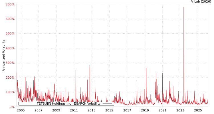 graph of TETSUJIN Holdings Inc EGARCH