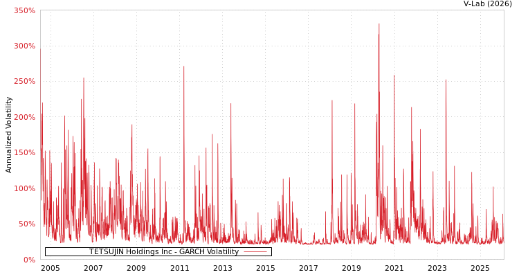 graph of TETSUJIN Holdings Inc GARCH
