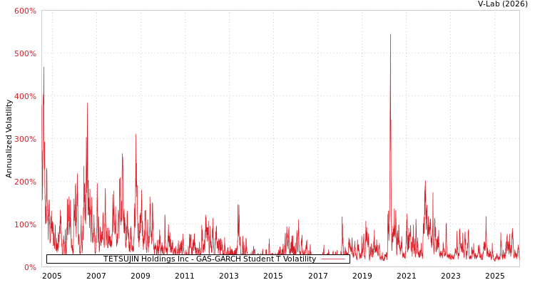 graph of TETSUJIN Holdings Inc GAS-GARCH-T