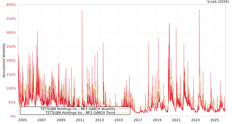 graph of TETSUJIN Holdings Inc MF2-GARCH