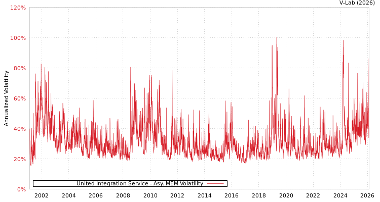 graph of United Integration Service AMEM