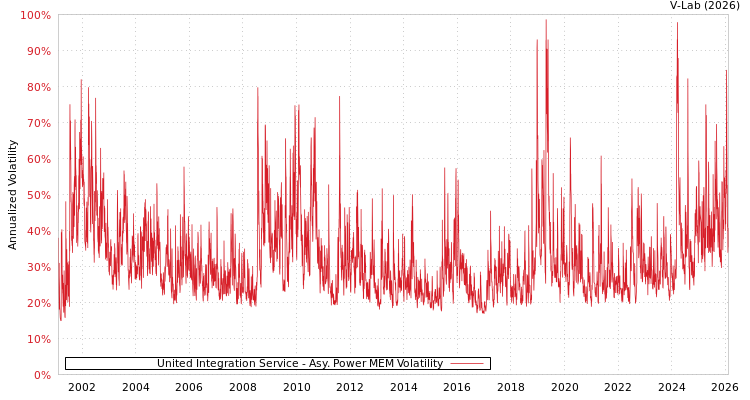 graph of United Integration Service APMEM
