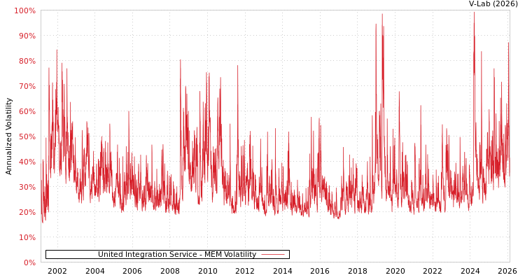 graph of United Integration Service MEM