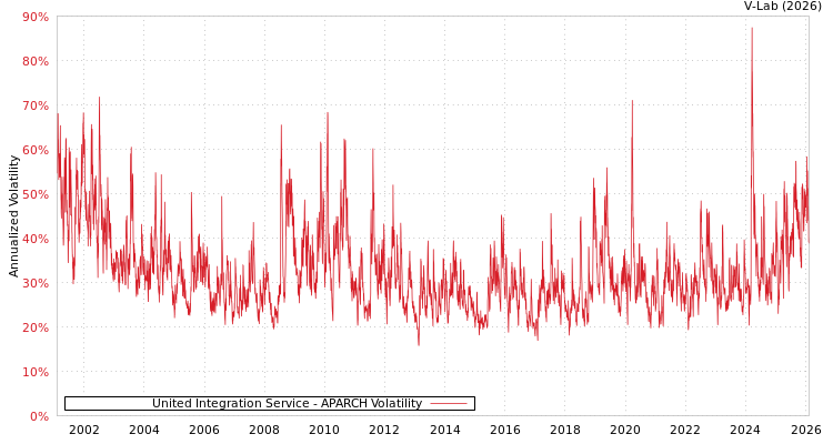 graph of United Integration Service APARCH