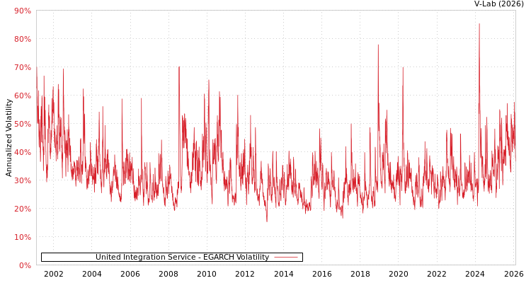 graph of United Integration Service EGARCH