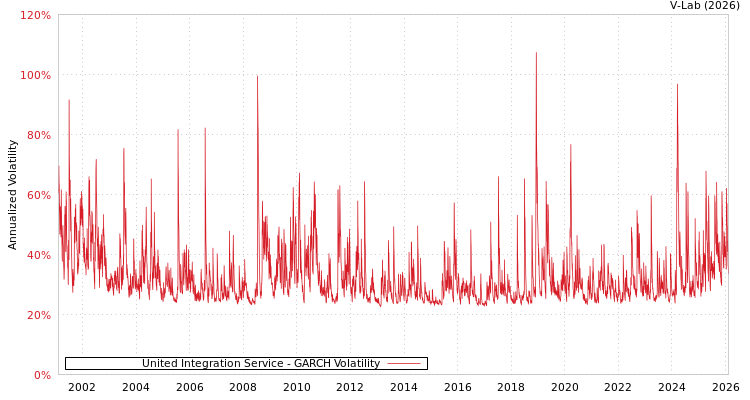 graph of United Integration Service GARCH