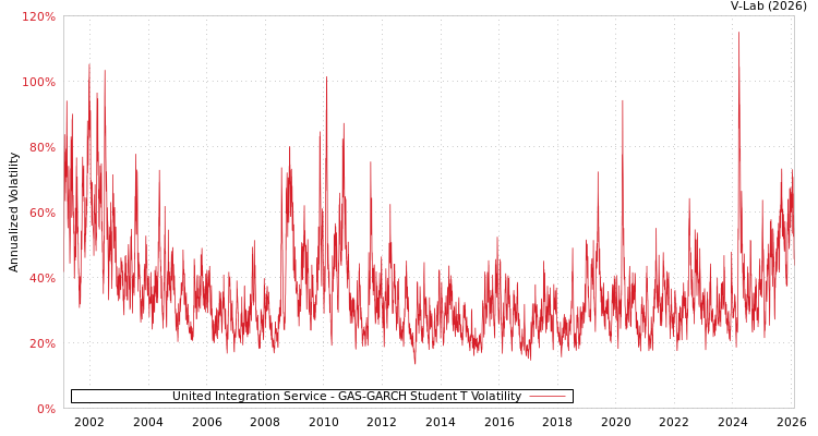 graph of United Integration Service GAS-GARCH-T
