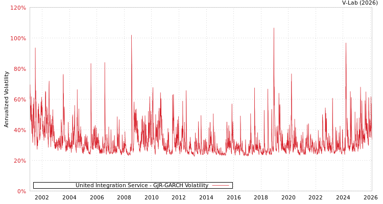 graph of United Integration Service GJR-GARCH