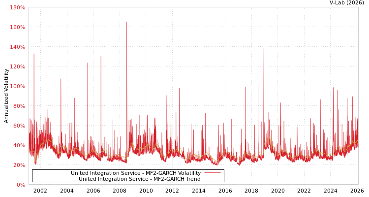 graph of United Integration Service MF2-GARCH