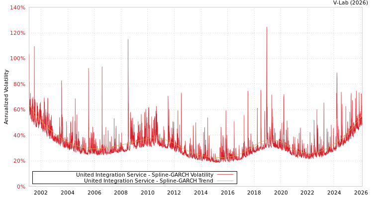 graph of United Integration Service SGARCH