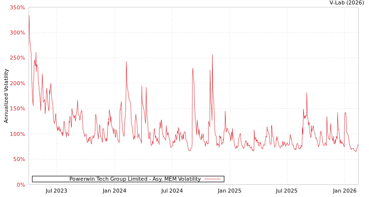 graph of Powerwin Tech Group Limited AMEM