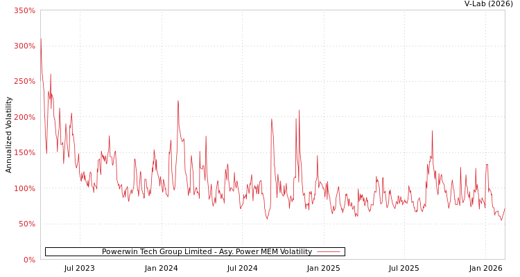 graph of Powerwin Tech Group Limited APMEM