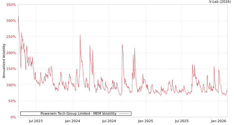 graph of Powerwin Tech Group Limited MEM