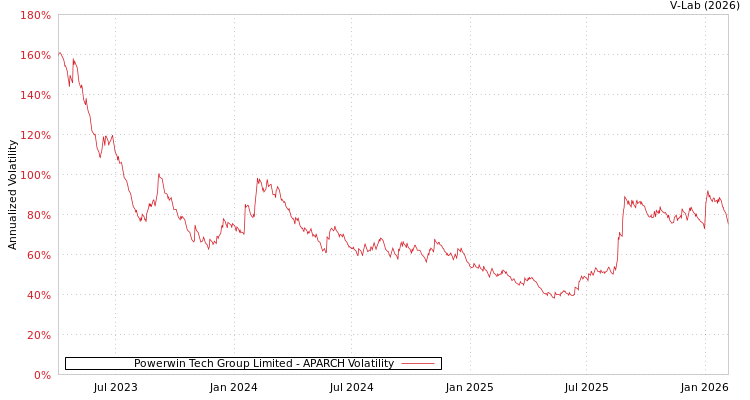 graph of Powerwin Tech Group Limited APARCH