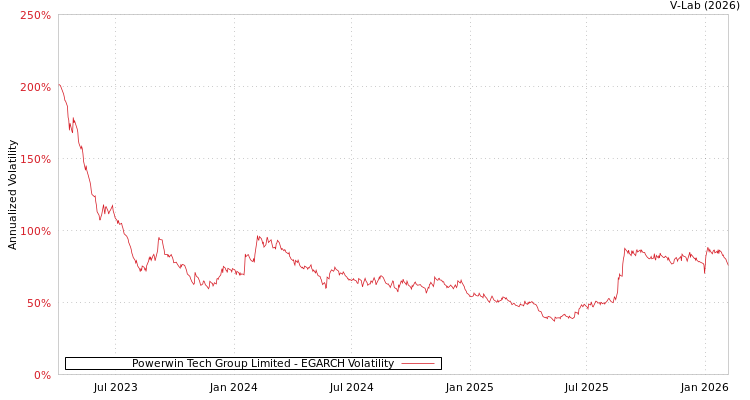 graph of Powerwin Tech Group Limited EGARCH