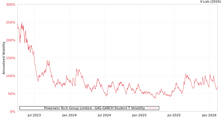graph of Powerwin Tech Group Limited GAS-GARCH-T