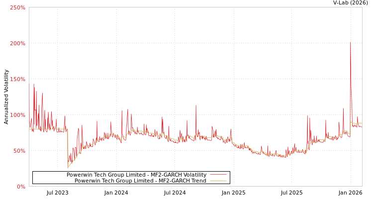 graph of Powerwin Tech Group Limited MF2-GARCH