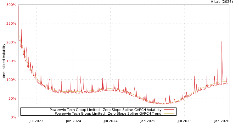 graph of Powerwin Tech Group Limited S0GARCH