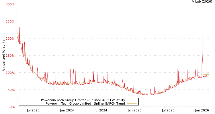 graph of Powerwin Tech Group Limited SGARCH