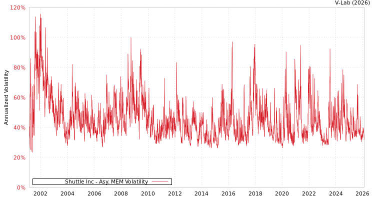 graph of Shuttle Inc AMEM