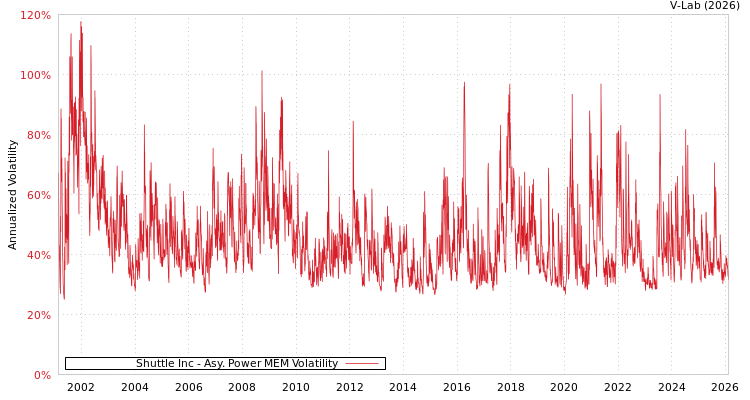 graph of Shuttle Inc APMEM