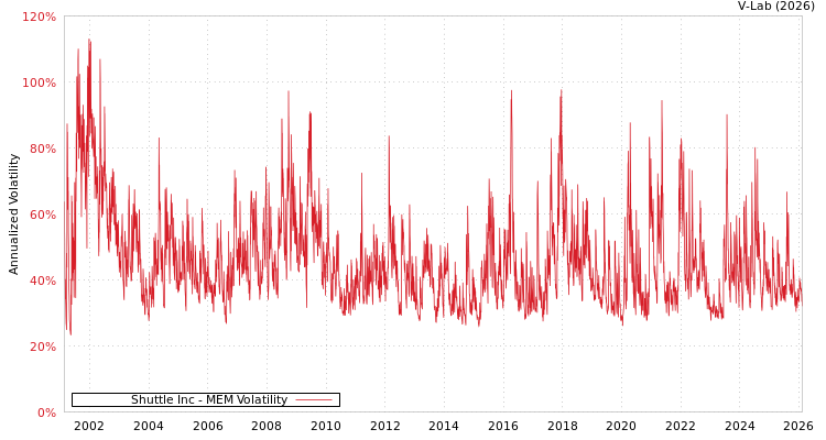 graph of Shuttle Inc MEM