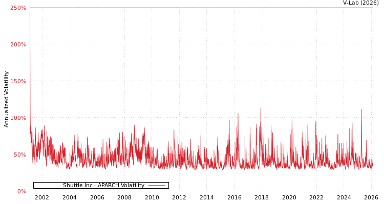 graph of Shuttle Inc APARCH