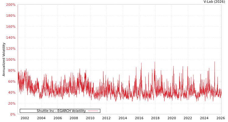 graph of Shuttle Inc EGARCH