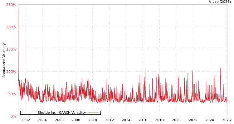graph of Shuttle Inc GARCH