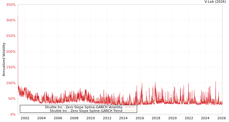graph of Shuttle Inc S0GARCH