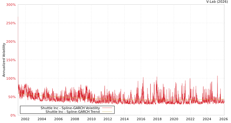 graph of Shuttle Inc SGARCH