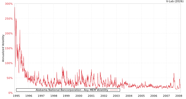 graph of Alabama National Bancorporation AMEM