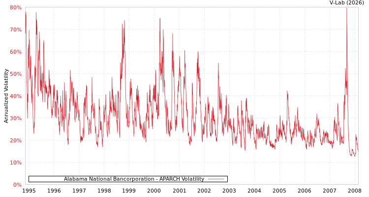graph of Alabama National Bancorporation APARCH