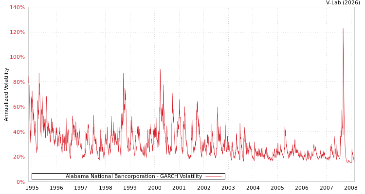 graph of Alabama National Bancorporation GARCH