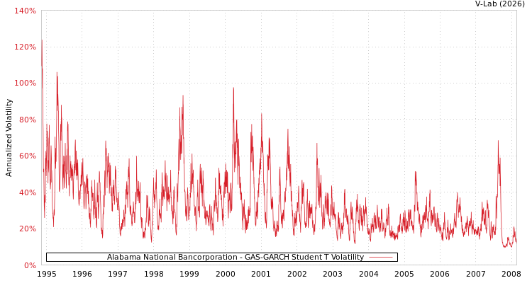graph of Alabama National Bancorporation GAS-GARCH-T