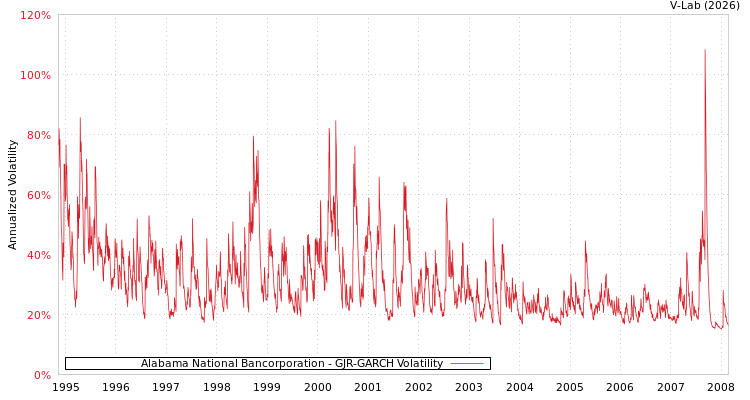 graph of Alabama National Bancorporation GJR-GARCH