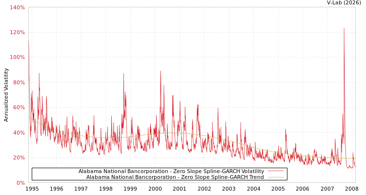 graph of Alabama National Bancorporation S0GARCH