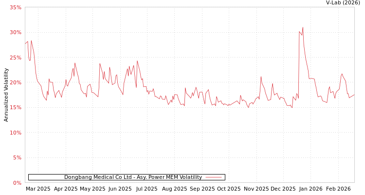 graph of Dongbang Medical Co Ltd APMEM