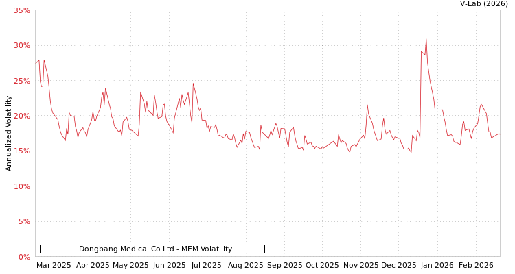 graph of Dongbang Medical Co Ltd MEM