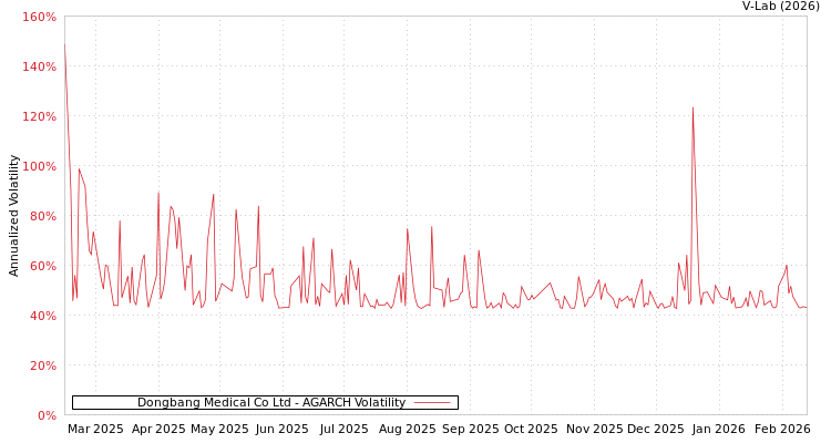 graph of Dongbang Medical Co Ltd AGARCH