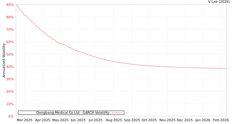 graph of Dongbang Medical Co Ltd GARCH