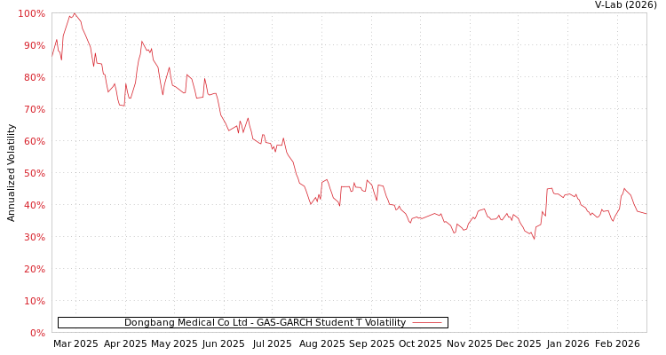 graph of Dongbang Medical Co Ltd GAS-GARCH-T