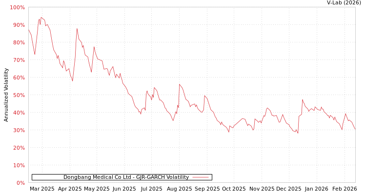 graph of Dongbang Medical Co Ltd GJR-GARCH