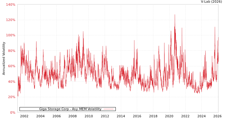 graph of Giga Storage Corp AMEM