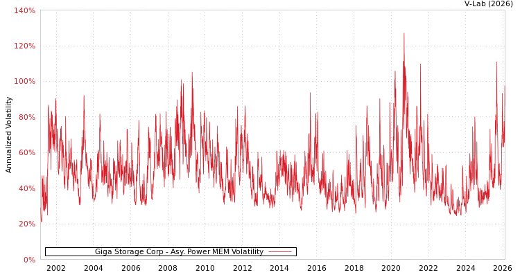 graph of Giga Storage Corp APMEM