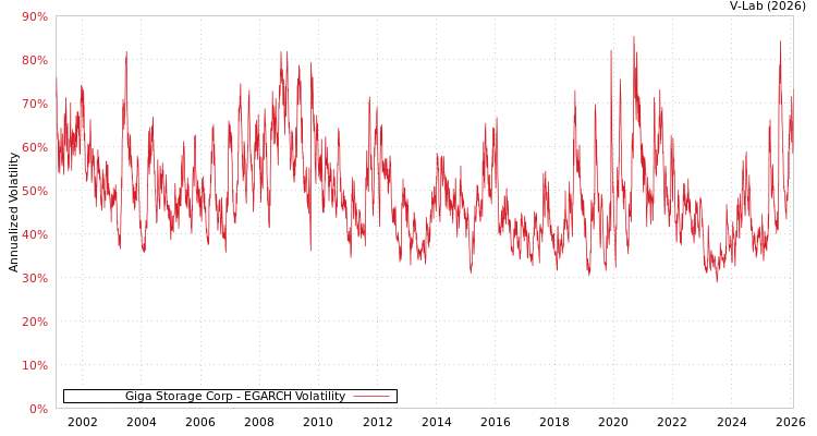 graph of Giga Storage Corp EGARCH