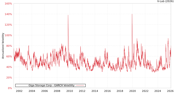 graph of Giga Storage Corp GARCH