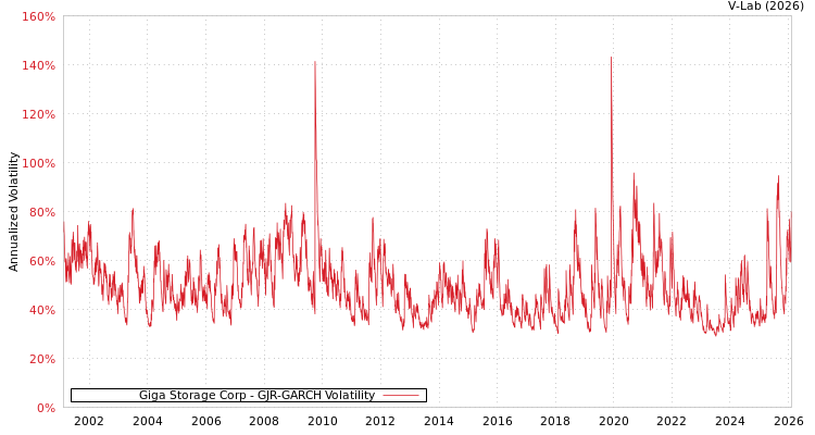 graph of Giga Storage Corp GJR-GARCH