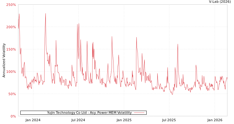 graph of Yujin Technology Co Ltd APMEM
