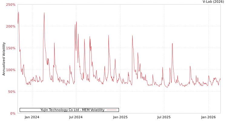 graph of Yujin Technology Co Ltd MEM